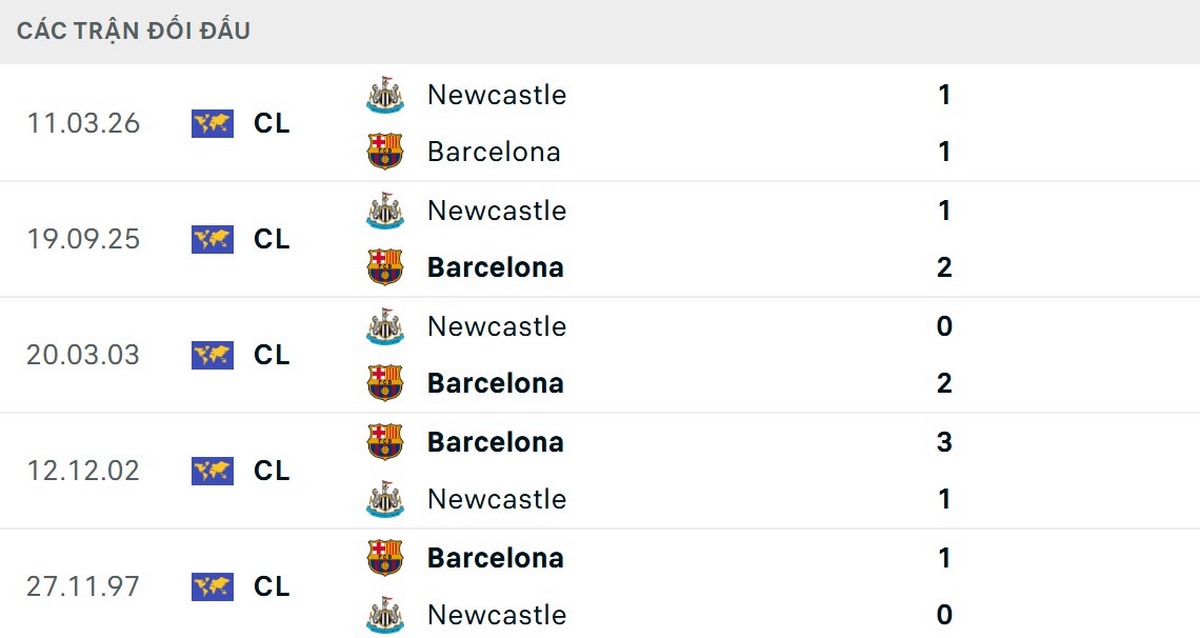 Newcastle lép vế hoàn toàn về thông số đối đầu